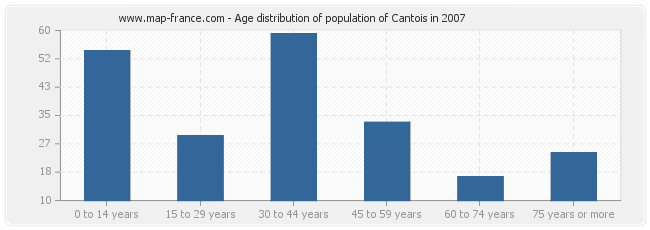 Age distribution of population of Cantois in 2007