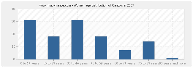 Women age distribution of Cantois in 2007