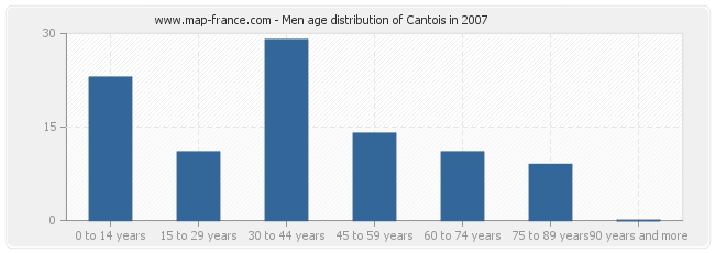 Men age distribution of Cantois in 2007