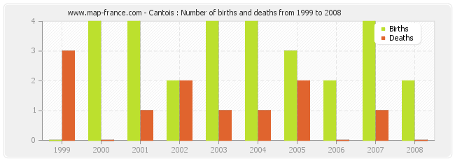 Cantois : Number of births and deaths from 1999 to 2008