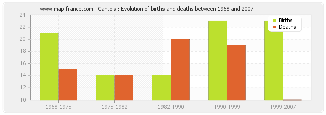 Cantois : Evolution of births and deaths between 1968 and 2007
