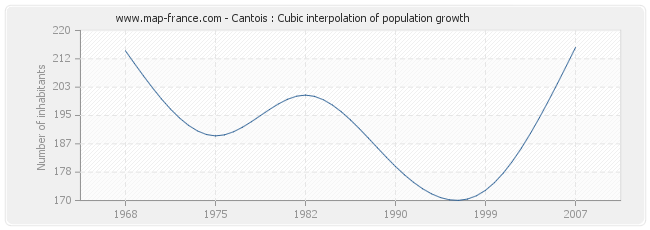 Cantois : Cubic interpolation of population growth