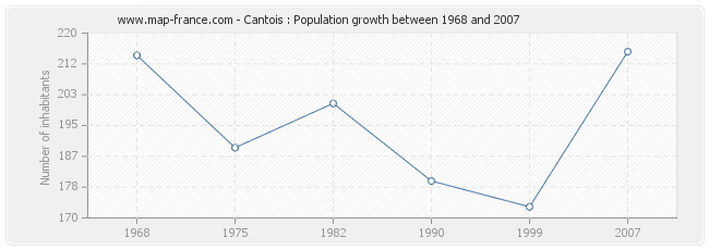 Population Cantois