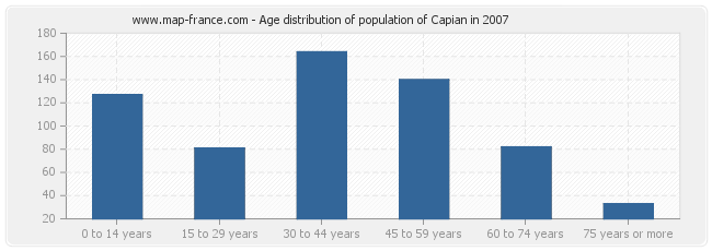 Age distribution of population of Capian in 2007