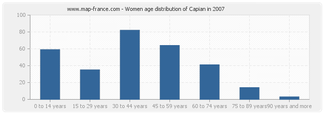 Women age distribution of Capian in 2007