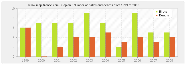 Capian : Number of births and deaths from 1999 to 2008