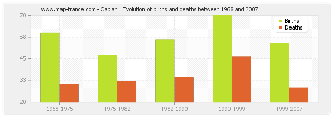 Capian : Evolution of births and deaths between 1968 and 2007