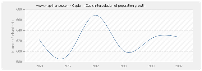 Capian : Cubic interpolation of population growth