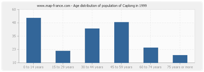 Age distribution of population of Caplong in 1999