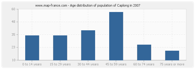 Age distribution of population of Caplong in 2007