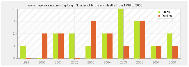 Caplong : Number of births and deaths from 1999 to 2008