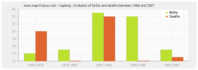 Caplong : Evolution of births and deaths between 1968 and 2007