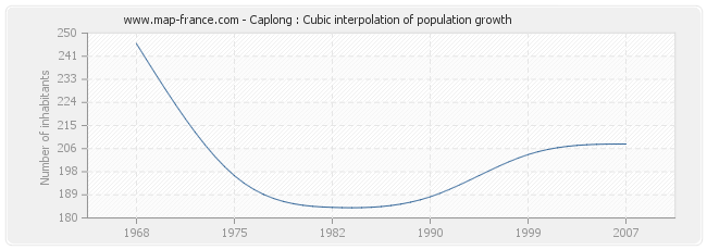 Caplong : Cubic interpolation of population growth