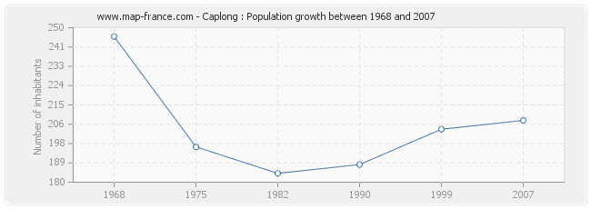 Population Caplong