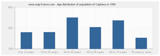 Age distribution of population of Captieux in 1999