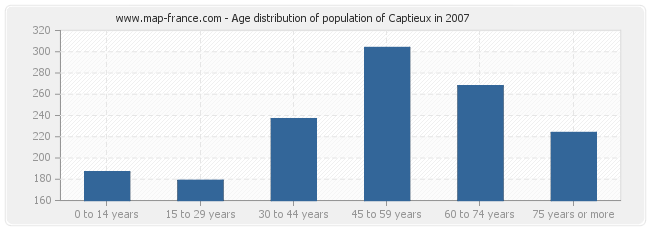 Age distribution of population of Captieux in 2007