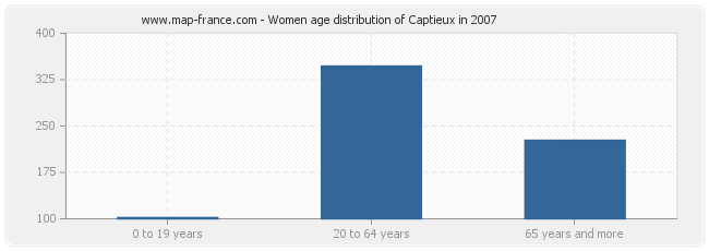 Women age distribution of Captieux in 2007