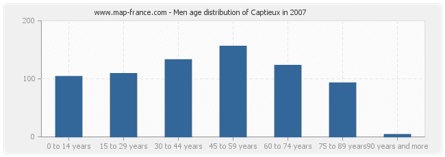 Men age distribution of Captieux in 2007