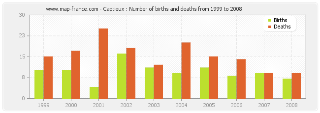 Captieux : Number of births and deaths from 1999 to 2008