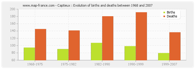 Captieux : Evolution of births and deaths between 1968 and 2007