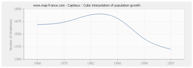 Captieux : Cubic interpolation of population growth