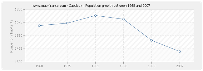 Population Captieux