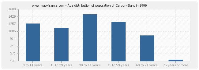 Age distribution of population of Carbon-Blanc in 1999