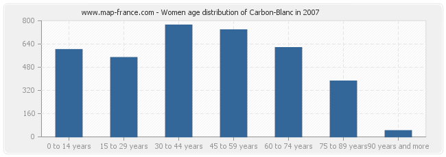 Women age distribution of Carbon-Blanc in 2007