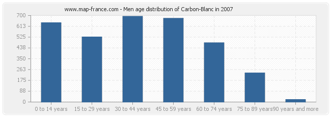 Men age distribution of Carbon-Blanc in 2007