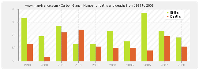 Carbon-Blanc : Number of births and deaths from 1999 to 2008