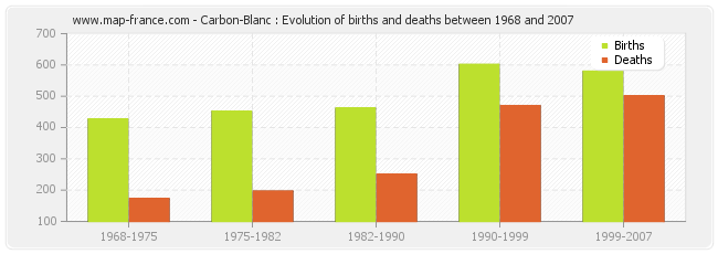 Carbon-Blanc : Evolution of births and deaths between 1968 and 2007