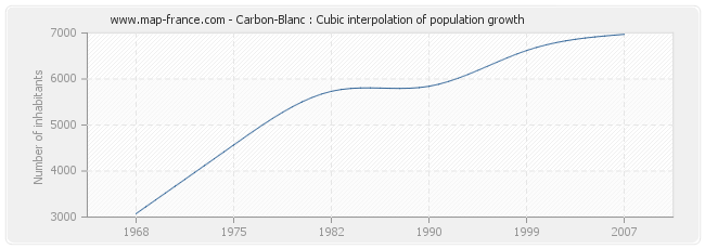 Carbon-Blanc : Cubic interpolation of population growth