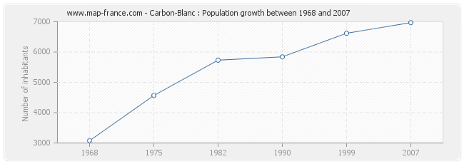 Population Carbon-Blanc