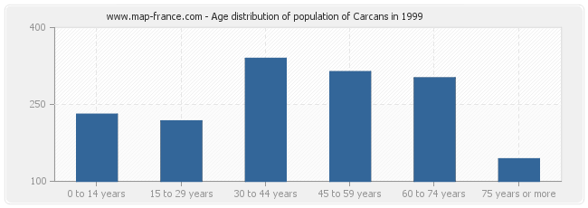 Age distribution of population of Carcans in 1999