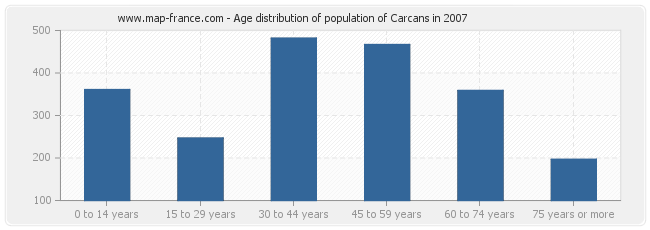 Age distribution of population of Carcans in 2007