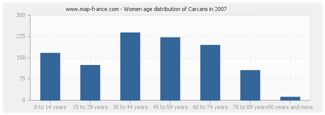 Women age distribution of Carcans in 2007