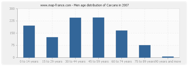 Men age distribution of Carcans in 2007