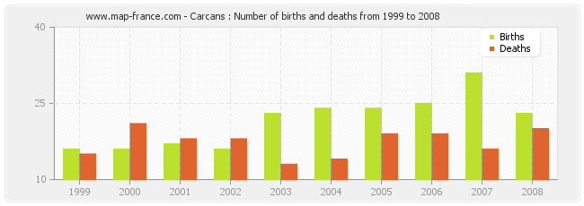 Carcans : Number of births and deaths from 1999 to 2008