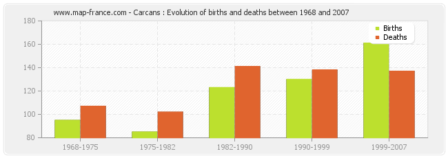 Carcans : Evolution of births and deaths between 1968 and 2007