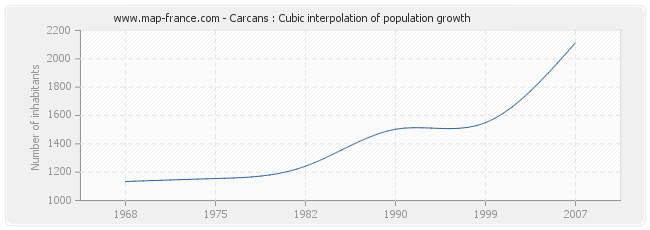 Carcans : Cubic interpolation of population growth