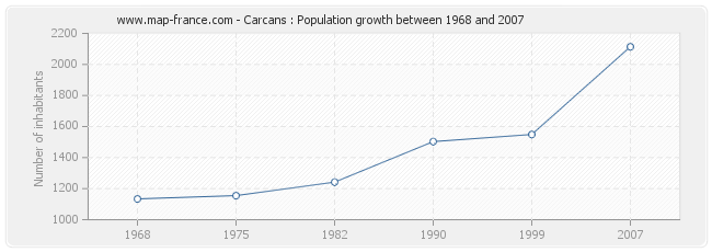 Population Carcans