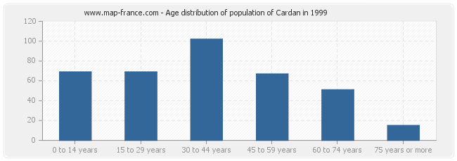 Age distribution of population of Cardan in 1999