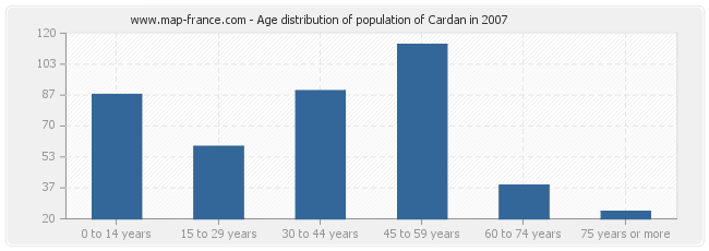 Age distribution of population of Cardan in 2007