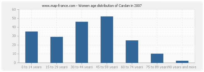 Women age distribution of Cardan in 2007