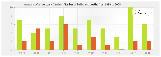 Cardan : Number of births and deaths from 1999 to 2008