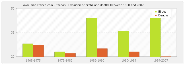 Cardan : Evolution of births and deaths between 1968 and 2007