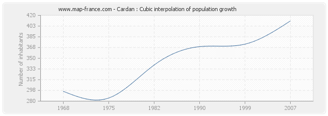 Cardan : Cubic interpolation of population growth