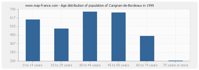 Age distribution of population of Carignan-de-Bordeaux in 1999