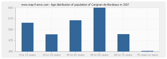 Age distribution of population of Carignan-de-Bordeaux in 2007