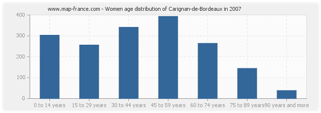 Women age distribution of Carignan-de-Bordeaux in 2007